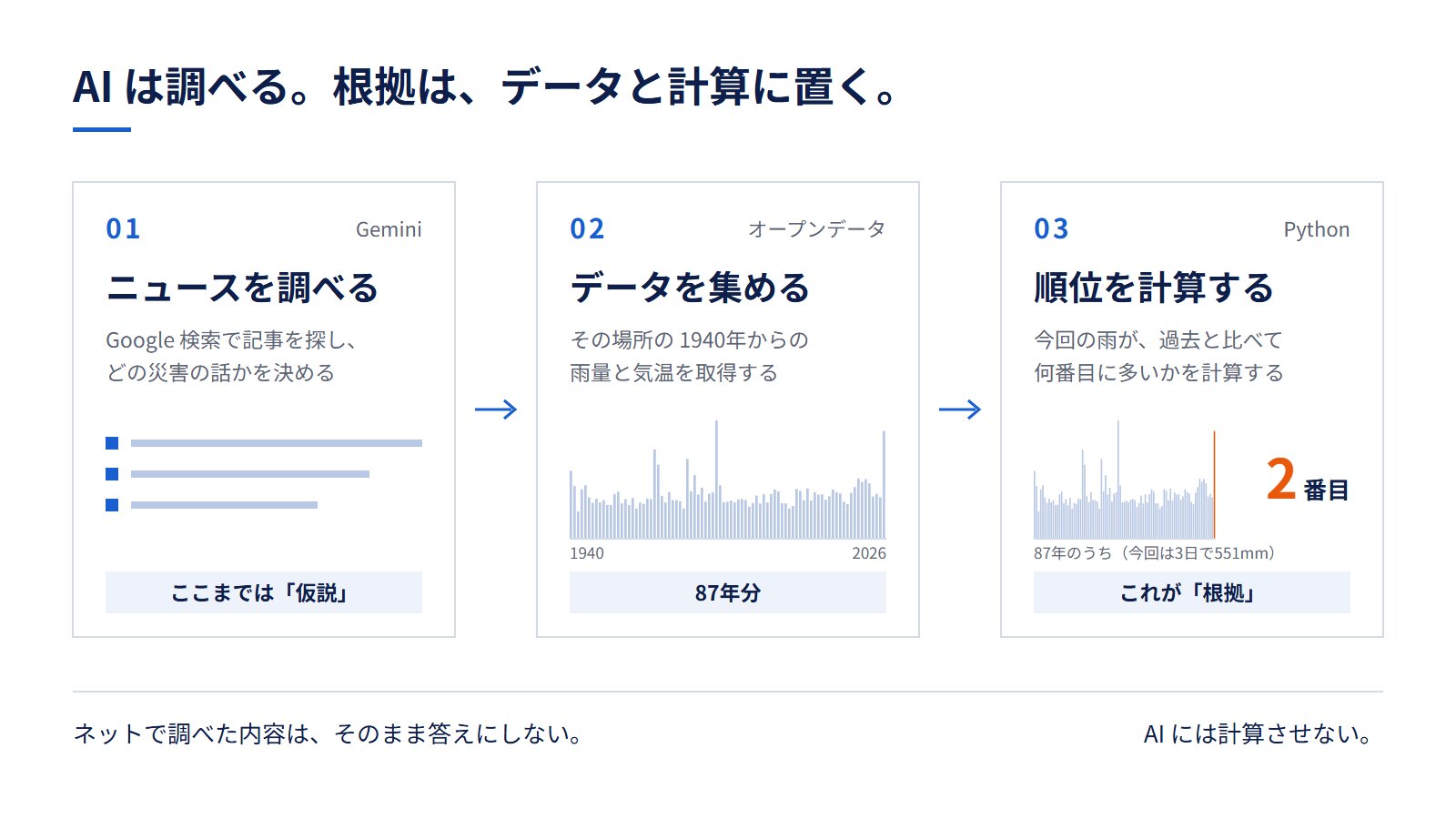 EIA の考え方の図。Gemini がニュースを調べ、オープンデータを集め、Python が順位を計算する