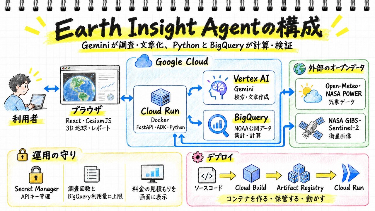Earth Insight Agent のシステム構成図