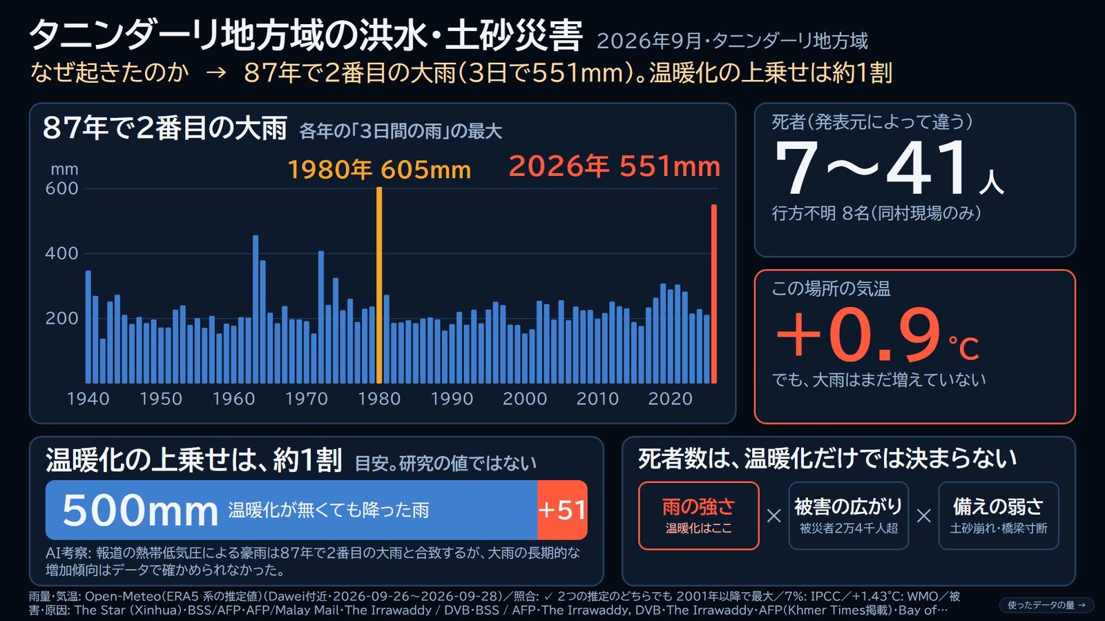 ミャンマーの洪水の1画面レポート。87年で2番目の大雨（3日で551mm）