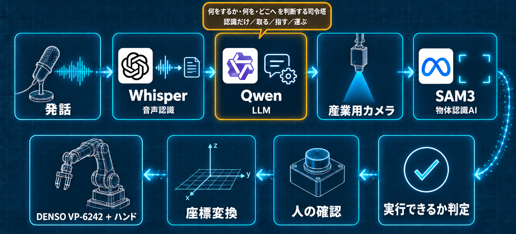音声入力から Whisper、Qwen、SAM3、人の確認を経て DENSO ロボットが動くシステム構成