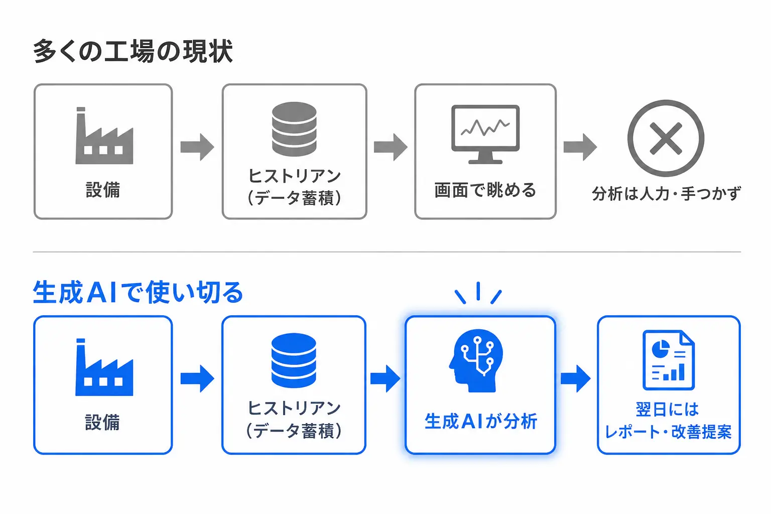 蓄積データを画面で眺めるだけの現状と、生成AIで分析・改善提案まで使い切る流れの比較図解