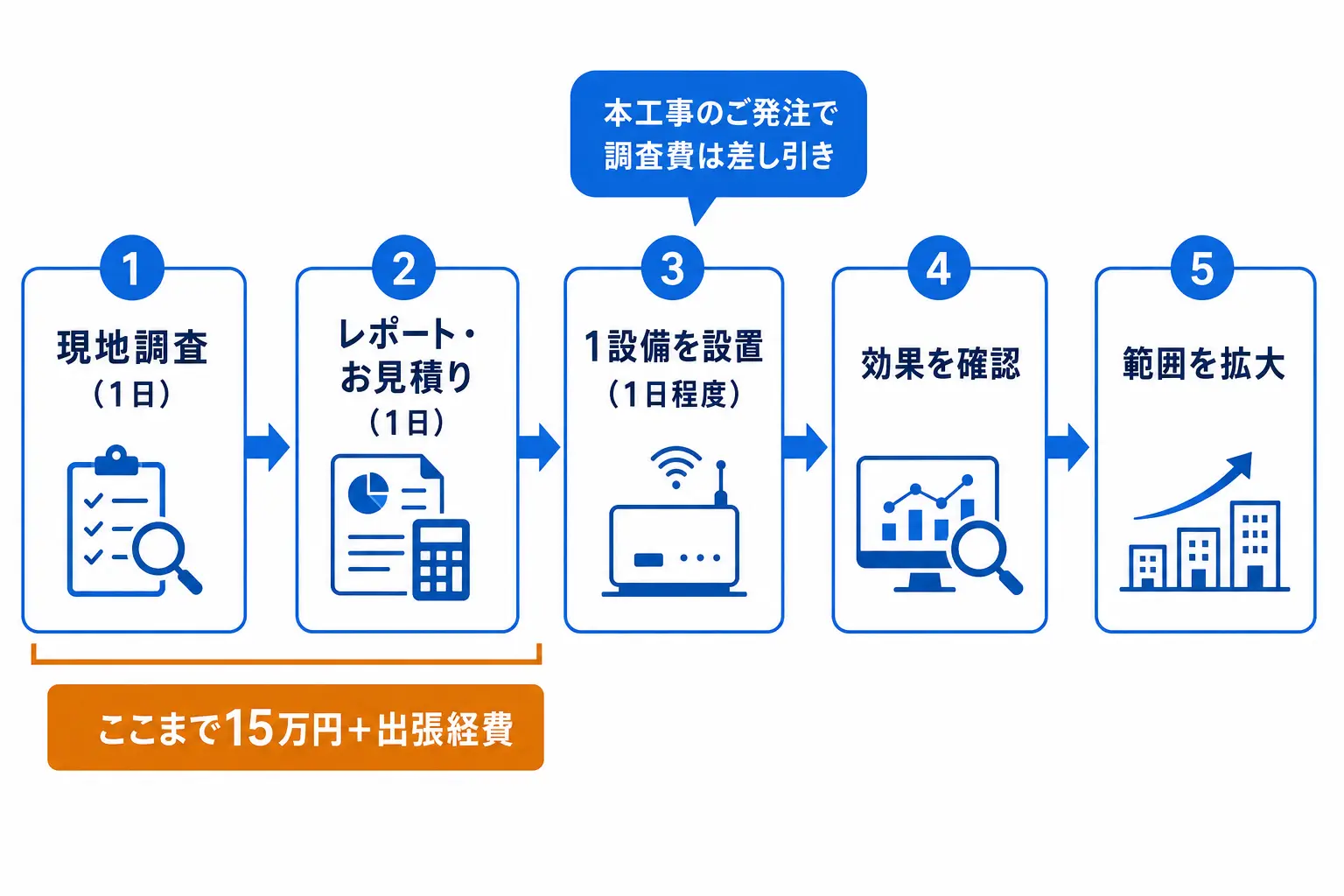 現地調査からレポート・1設備設置・効果確認・拡大までの進め方と費用のタイムライン図
