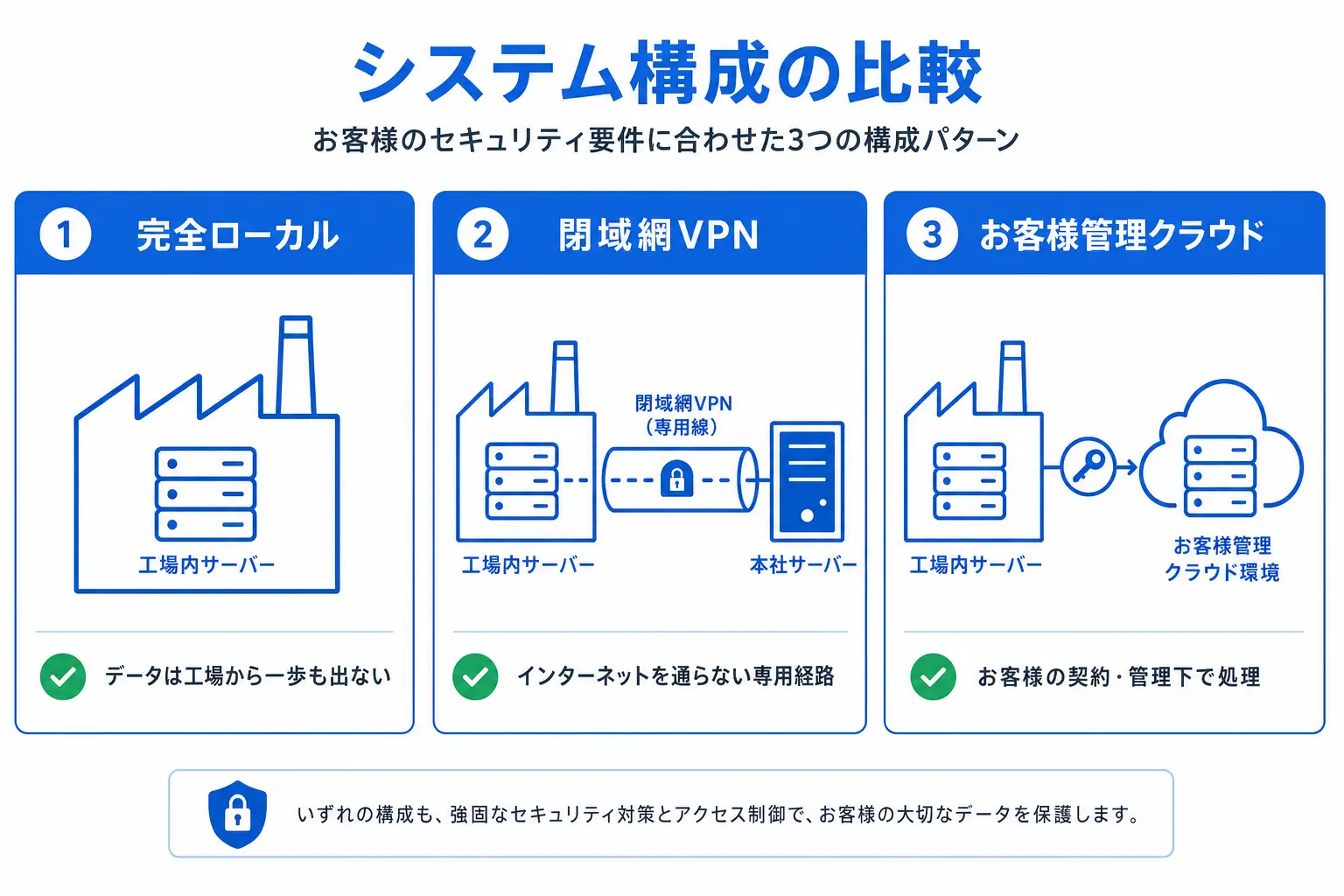 完全ローカル・閉域網VPN・お客様管理クラウドの3構成でデータの置き場所と経路を比較した構成図
