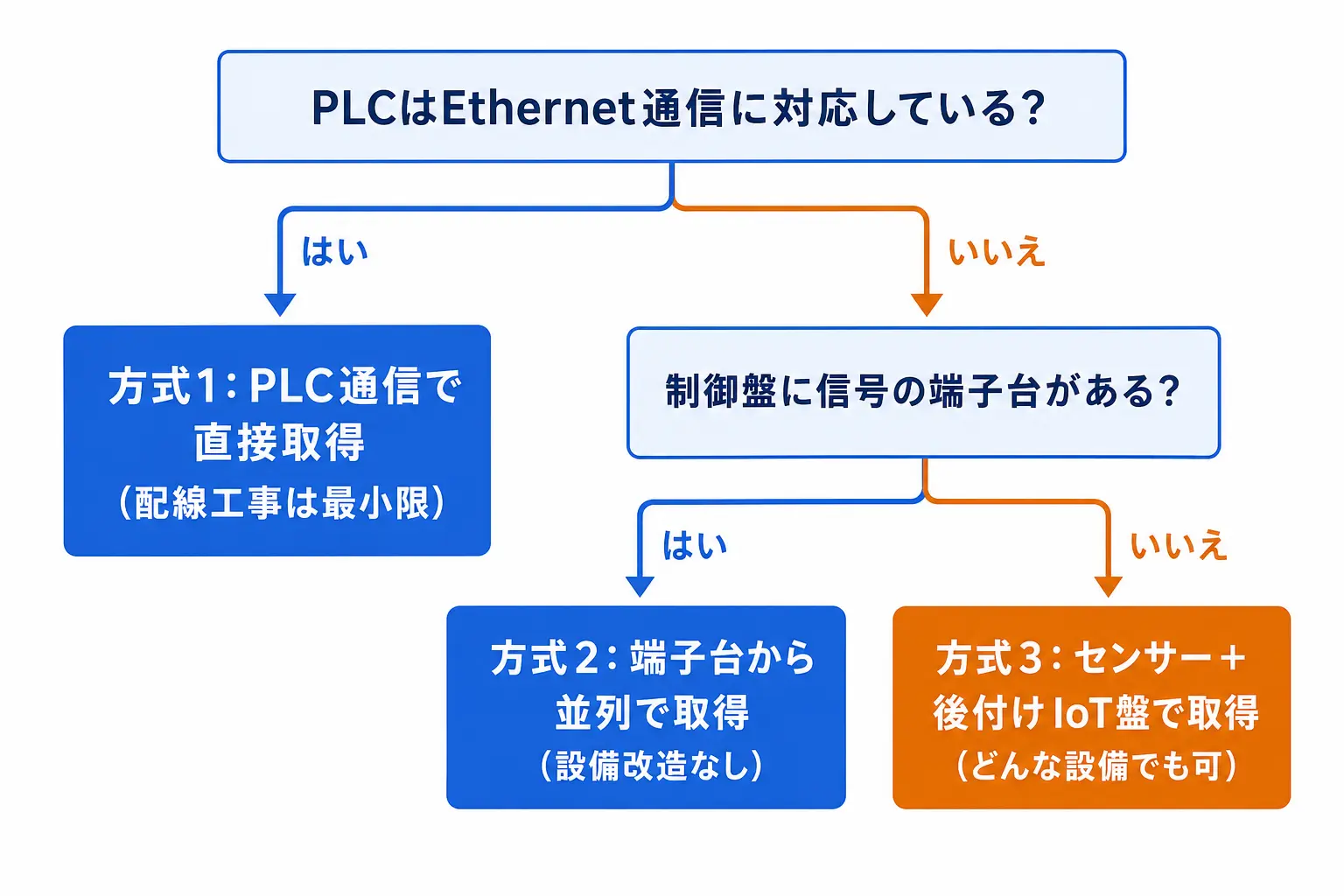PLCのEthernet対応と端子台の有無で取得方式を判定するフローチャート