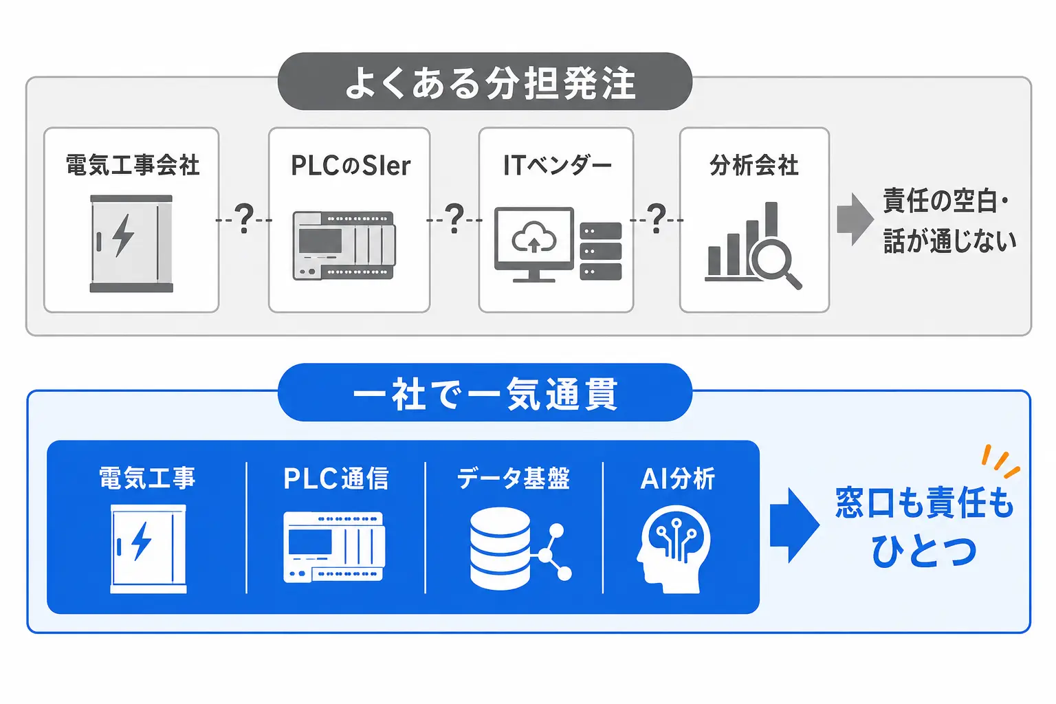 電気工事・SIer・ITベンダー・分析会社に分かれる分担発注と、一社一気通貫の対比図