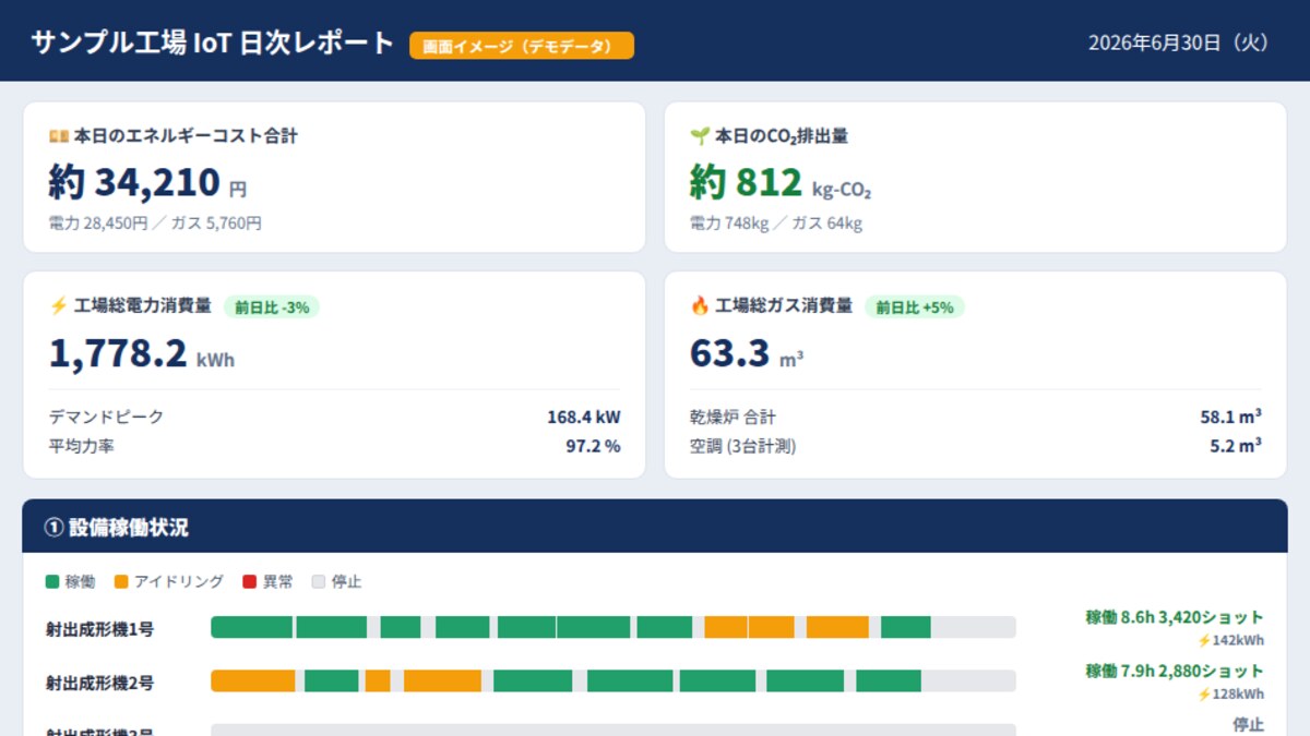 毎朝自動配信されるIoT日報（デモ画面あり）